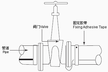 分布複雜的管道或者閥門使用自控溫電熱帶更為合適(圖1)