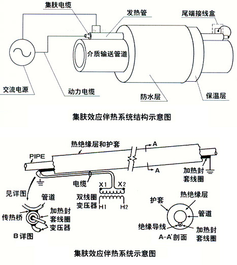 集膚效應電91看片看淫黄大片(集膚電流加熱法)(圖2)