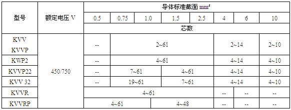 聚氯乙烯絕緣和護套控製電纜(圖2) 聚氯乙烯絕緣和護套控製電纜(圖2)